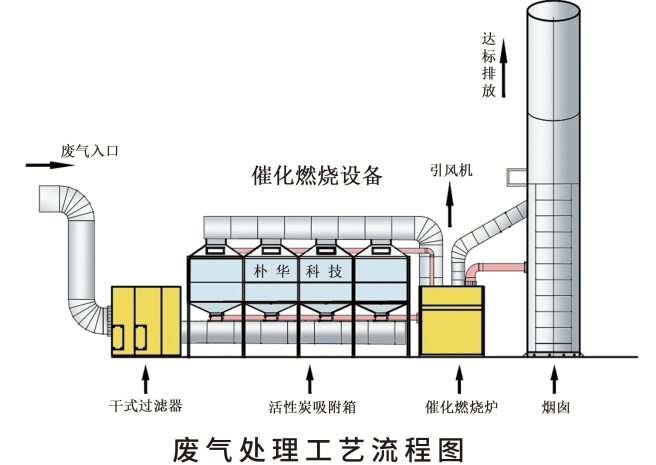 鄭州樸華科技催化燃燒設(shè)備工作原理示意圖
