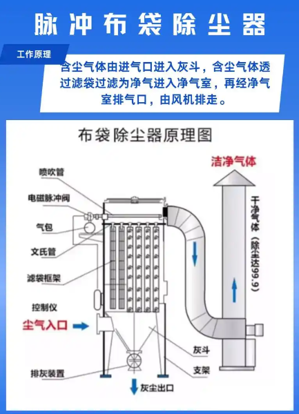 布袋除塵器工作原理